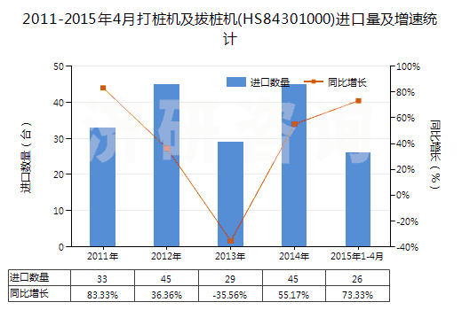2011-2015年4月打樁機(jī)及拔樁機(jī)(HS84301000)進(jìn)口量及增速統(tǒng)計(jì)